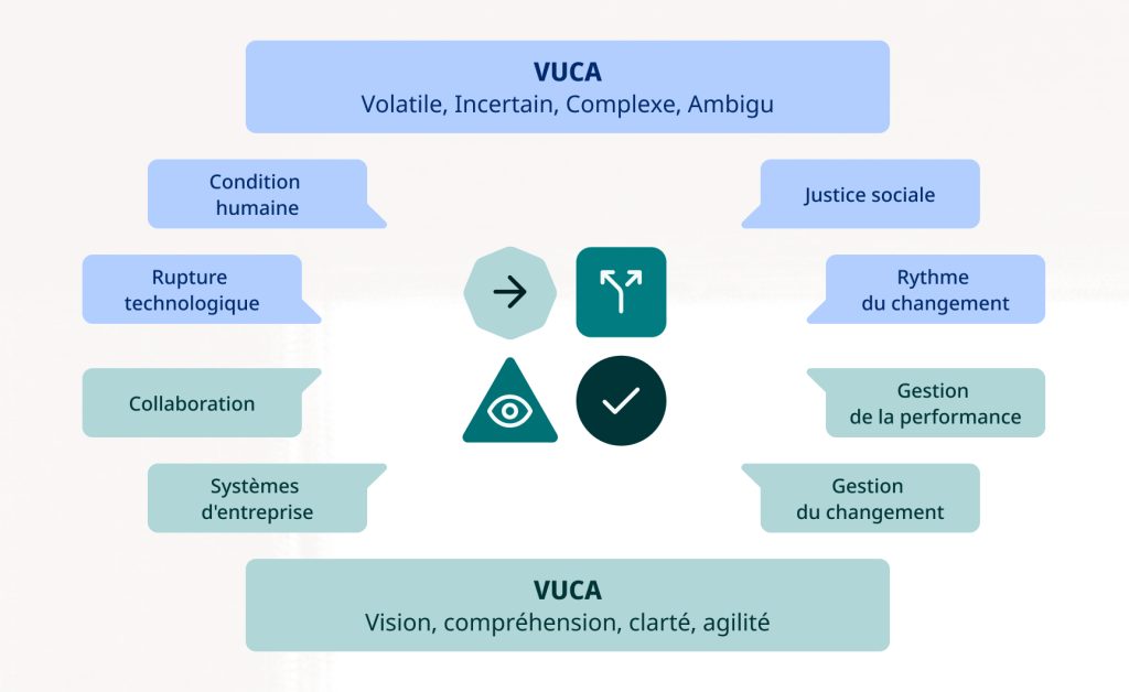 Illustration graphique du leadership Lean VUCA avec la plateforme iObeya