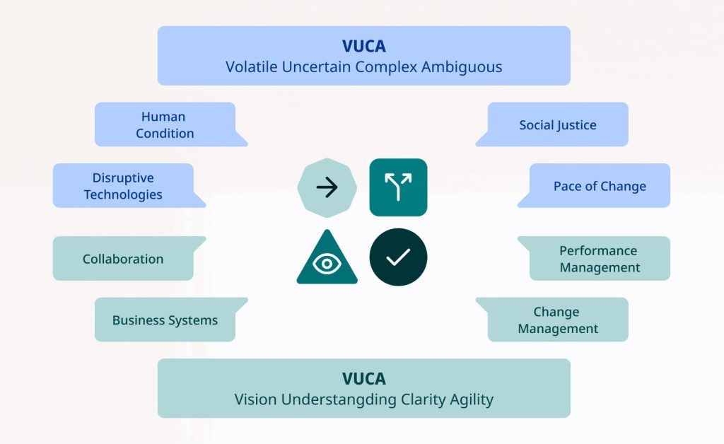Lean VUCA Acronym shifting from Volatile, Uncertain, Complex, and Ambiguous to the new version of Vision, Understanding, Clarity, and Agility.