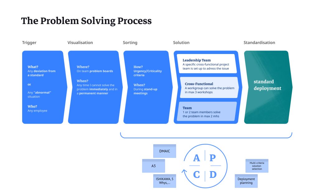 Schéma montrant le processus de la résolution de problèmes selon la méthodologie Lean