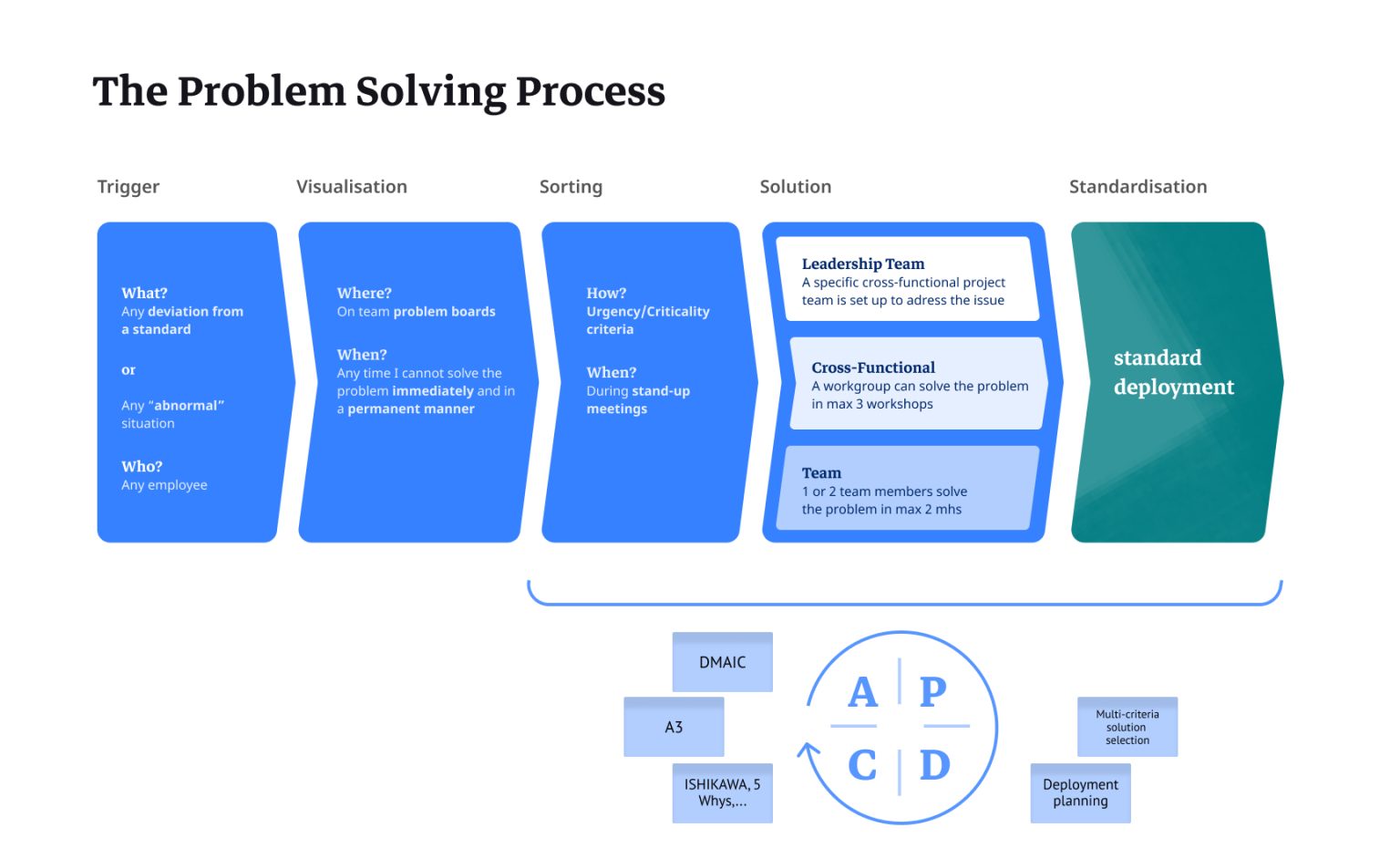 The Problem with Problem Solving