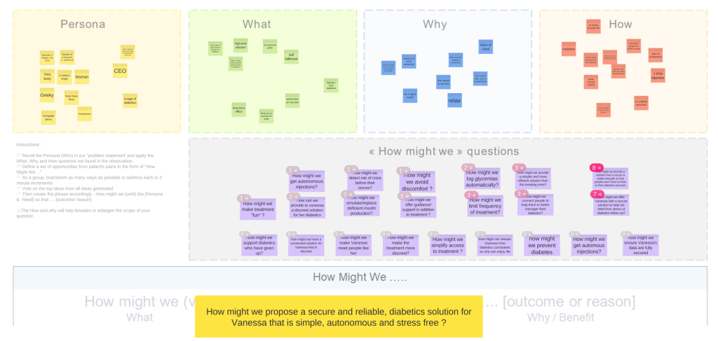 Design thinking in agile board which visualizes the how might we question as well as what, why and how with persona pain points and a voting session