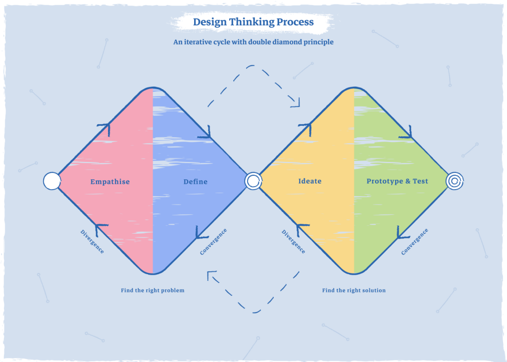 Design thinking process in Agile, the double diamond approach infographic