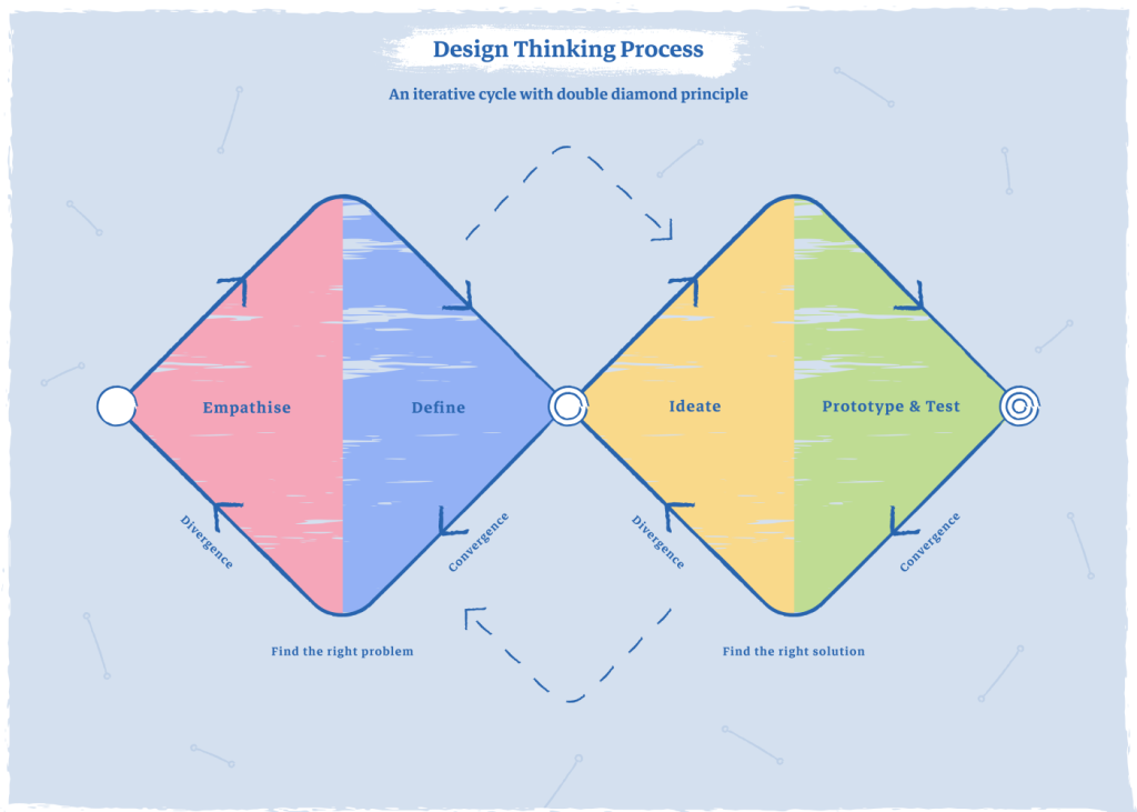 Schéma montrant le processus de Design Thinking ou Double Diamant