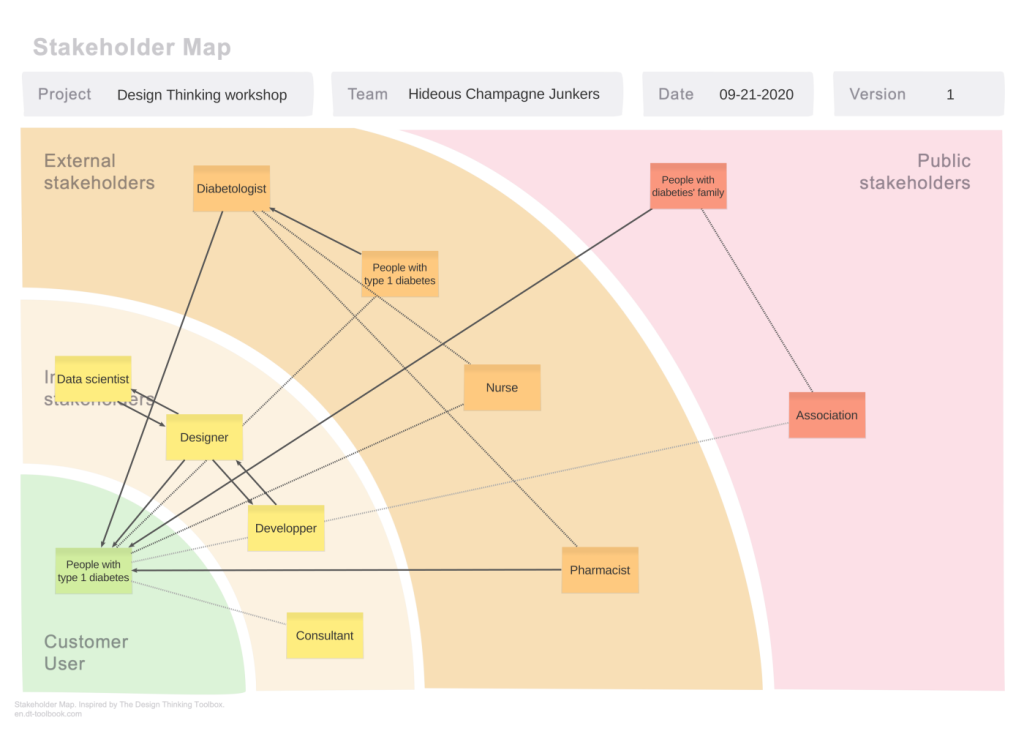 Stakeholder Map where the customer is the diabetes patient, data scientists and more are internal stakeholders, nurses and doctors are external stakeholders and the family is a public stakeholder.