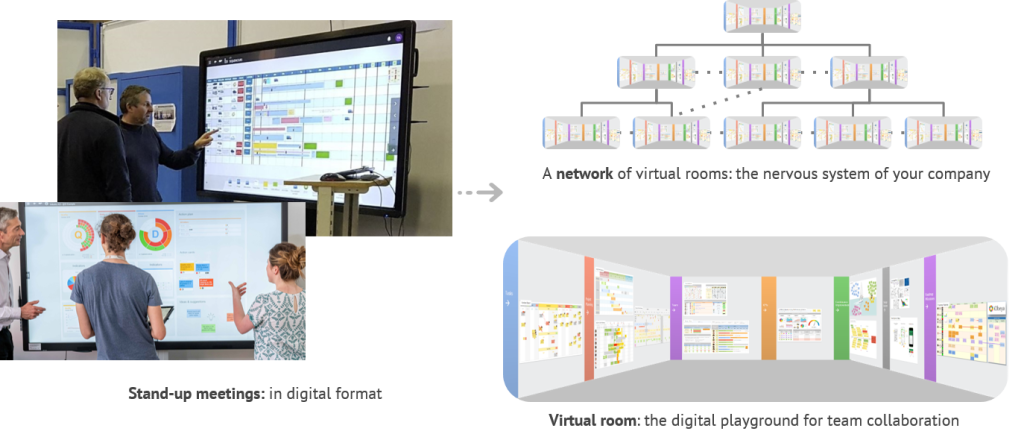 Images demonstrating stand-up meetings in a digital format, a virtual network of hierarchically linked Obeyas, and the Obeya room in a digital space for team collaboration