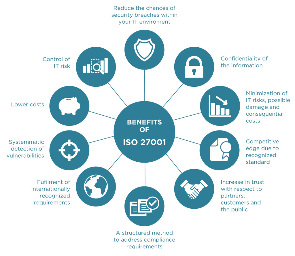 Organizational and security benefits of ISO 27001 certification infographic