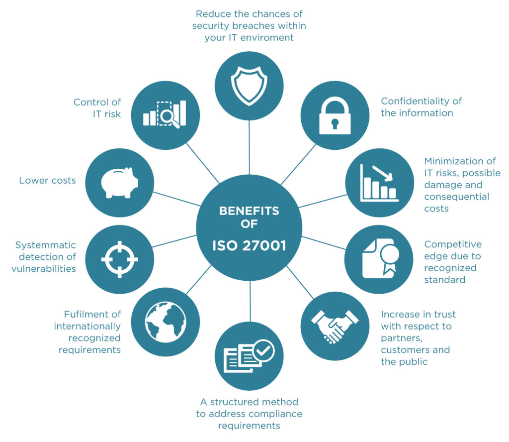 Schéma montrant les différents bénéfices de la norme ISO 270001