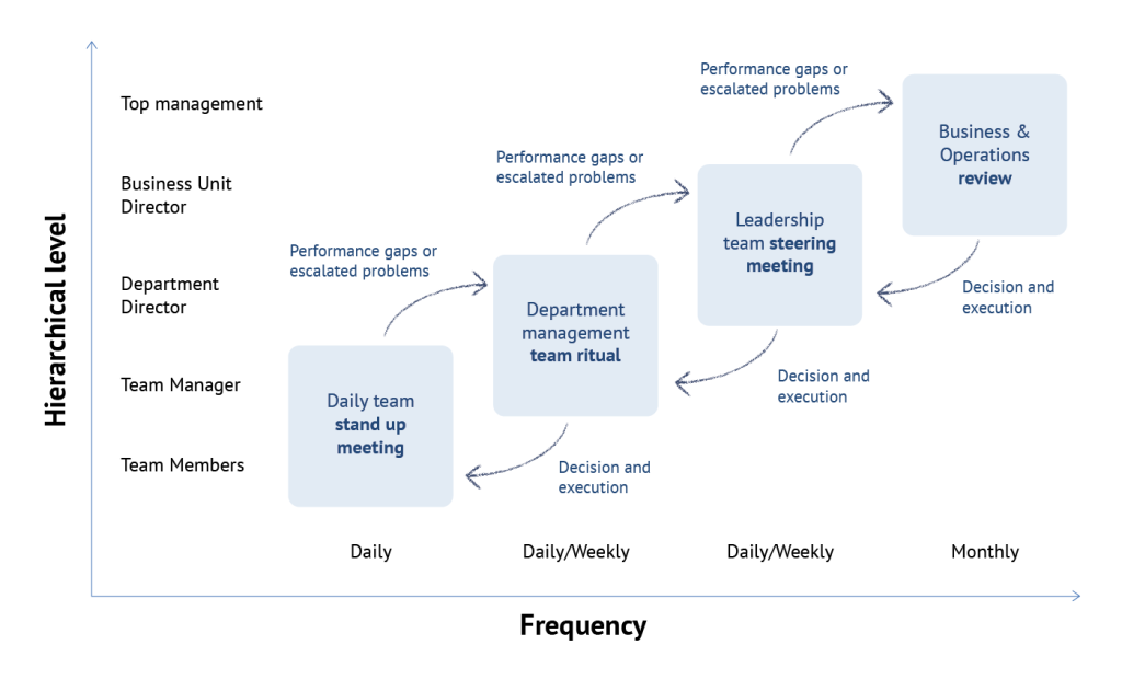 Lean demonstrated in a graph of frequency by hierarchy with daily stand up meeting daily, management rituals daily/weekly, leadership steering meeting daily/weekly and operations review monthly from team members up to top management.