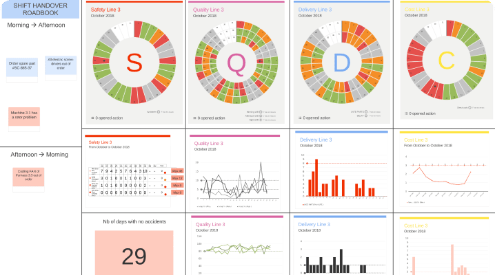 Panneau digital SQDC dans le software iObeya pour faciliter la mesure et le suivi du Lean Manufacturing