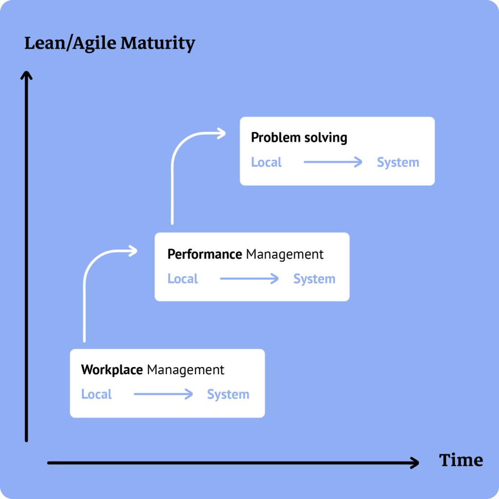 Lean/Agile Maturity by Time graph beginning with workplace management, performance management and ending with problem solving.