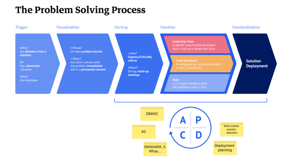 The problem solving process diagram showing steps of trigger, visualization, sorting, solution and standardization.