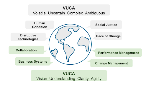 Lean VUCA Acronym shifting from Volatile, Uncertain, Complex, and Ambiguous to the new version of Vision, Understanding, Clarity, and Agility.