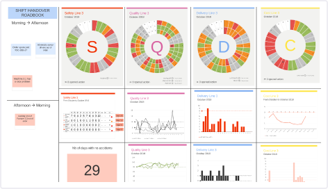 Screenshot of an SQDC or SQCD board in the digital tool iObeya