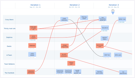 Capture d’écran d’un programme board sur l’outil numérique iObeya