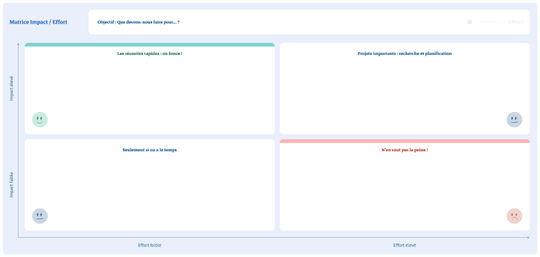 Vue d’un panneau de matrice d’impact et d’effort dans le logiciel iObeya