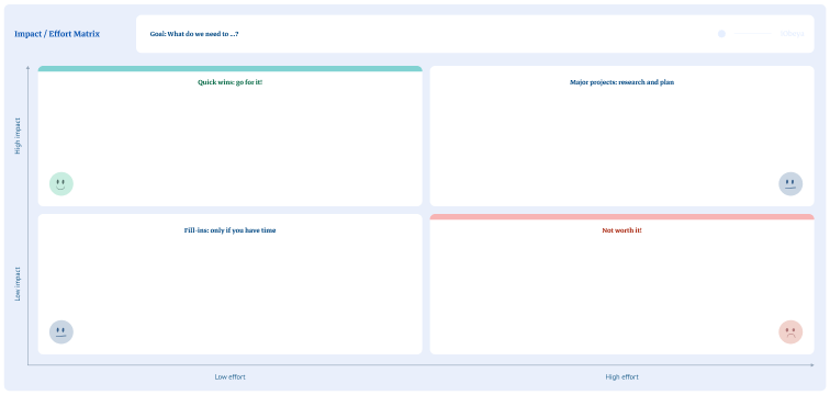 View of an impact effort matrix in the iObeya software