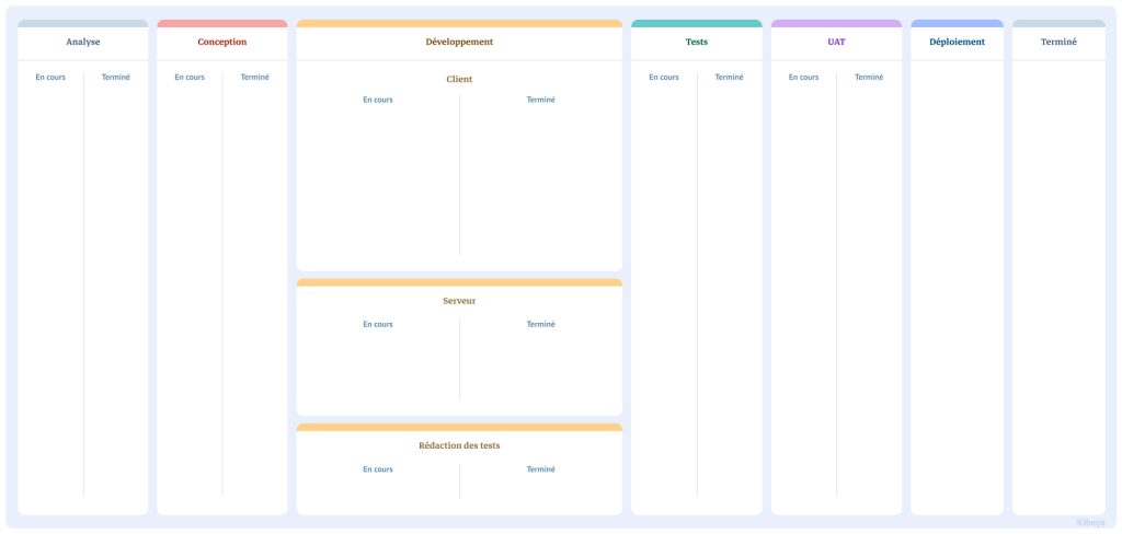 Aperçu pour le template de panneau Kanban