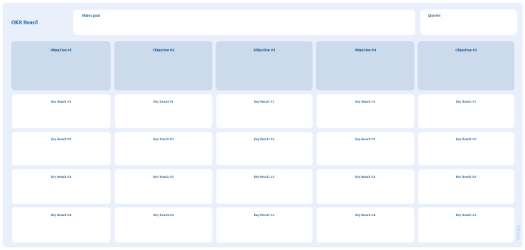 Screenshot of an OKR board in the digital platform iObeya