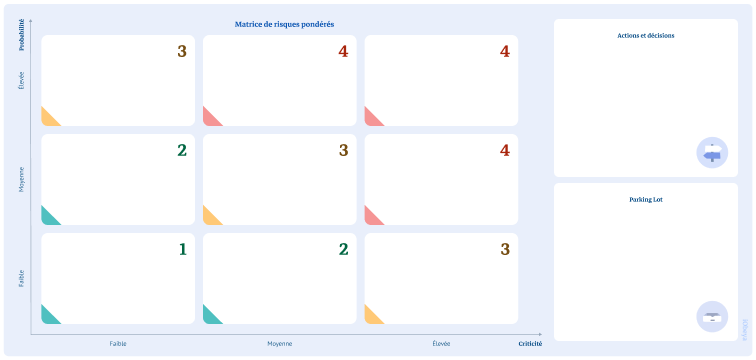 Vue du panneau de matrice des risques pondérés dans le logiciel digital iObeya