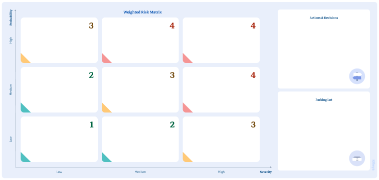 View of a weighted risk matrix in the digital software iObeya