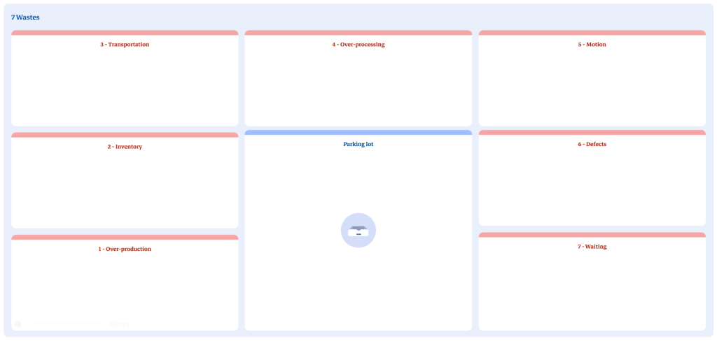 View of the 7 wastes board in the iObeya digital software