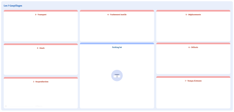 Vue d’un panneau des 7 gaspillages dans le logiciel en ligne iObeya