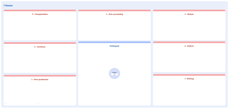 View of the 7 wastes board in the iObeya digital software