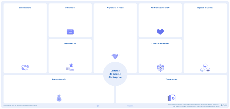 Vue du panneau de business modèle sur la plateforme digitale iObeya