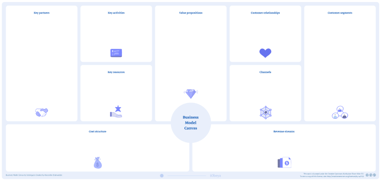 View of a business model canvas in iObeya digital platform