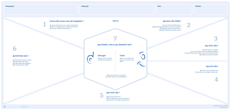 Vue d’un panneau de carte d’empathie sur le logiciel iObeya