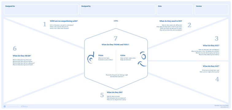 View of an empathy map on the iObeya digital software