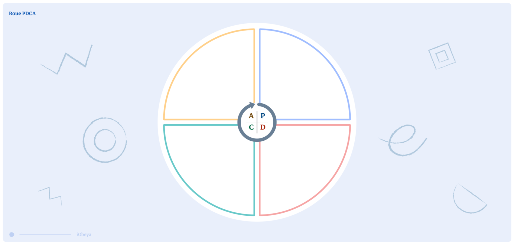 Aperçu pour le template de panneau Roue PDCA