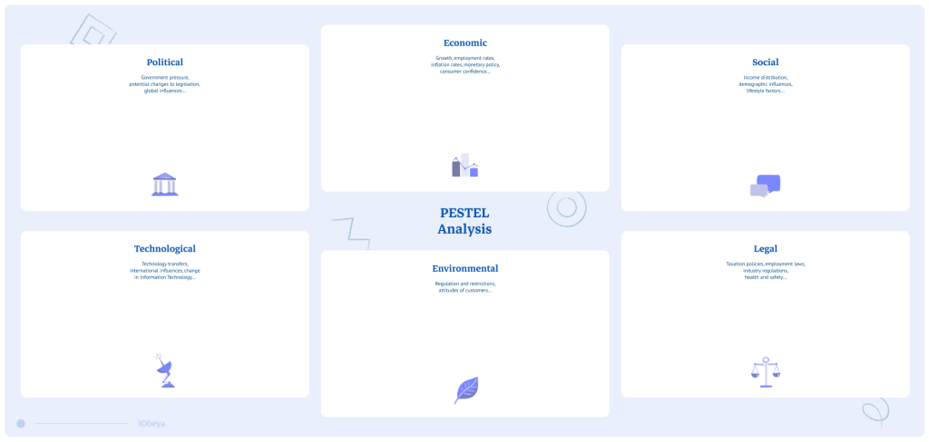 Preview of PESTLE analysis board template
