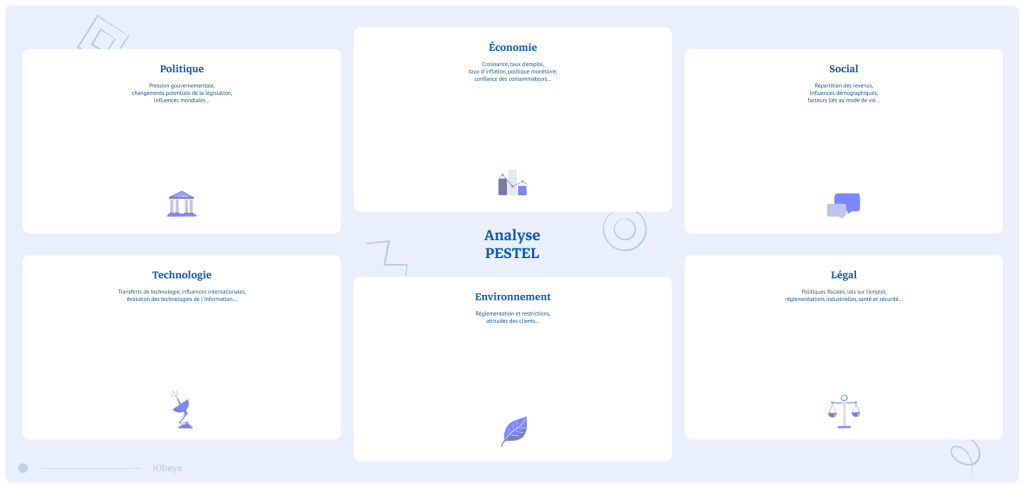 Aperçu pour le template de panneau PESTLE