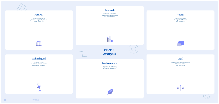 Thumbnail of PESTLE analysis board template