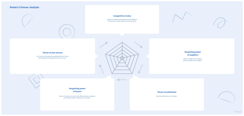 Preview of Porter's 5 forces analysis board template