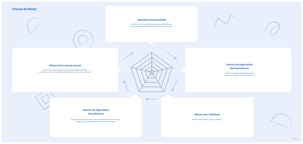 Aperçu pour le template de panneau 5 forces de Porter