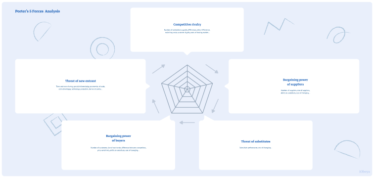 Thumbnail of Porter's 5 forces analysis board template