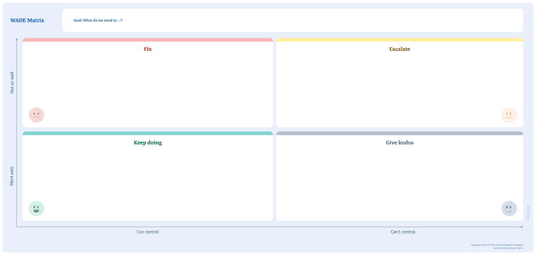 View of a matrix board on the online platform iObeya