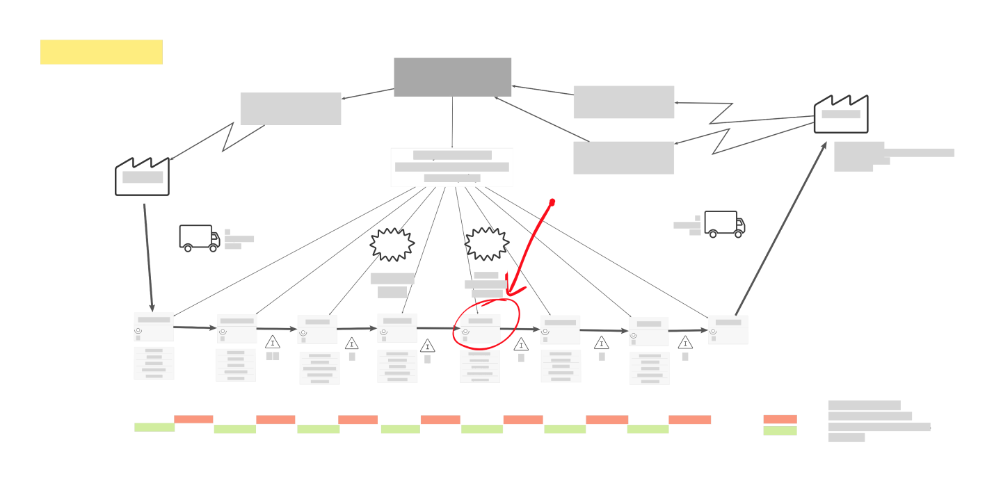 Example of a Value stream Map used to manage the flow of information and materials.