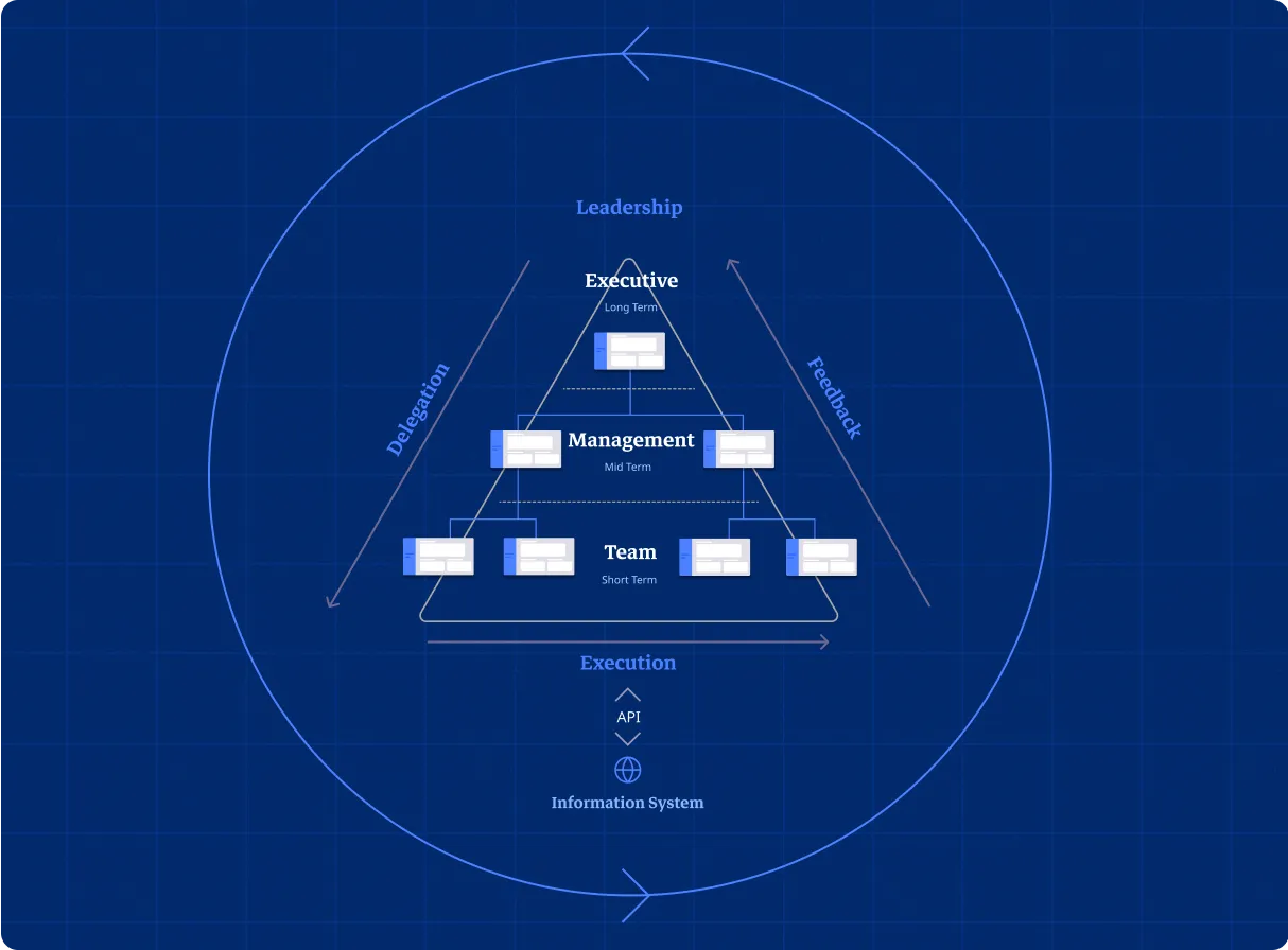 Schéma d’un système de Management Visuel selon la solution iObeya