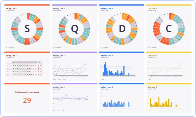 Screenshot eines SQCDP-Boards in der iObeya Lean-Plattform