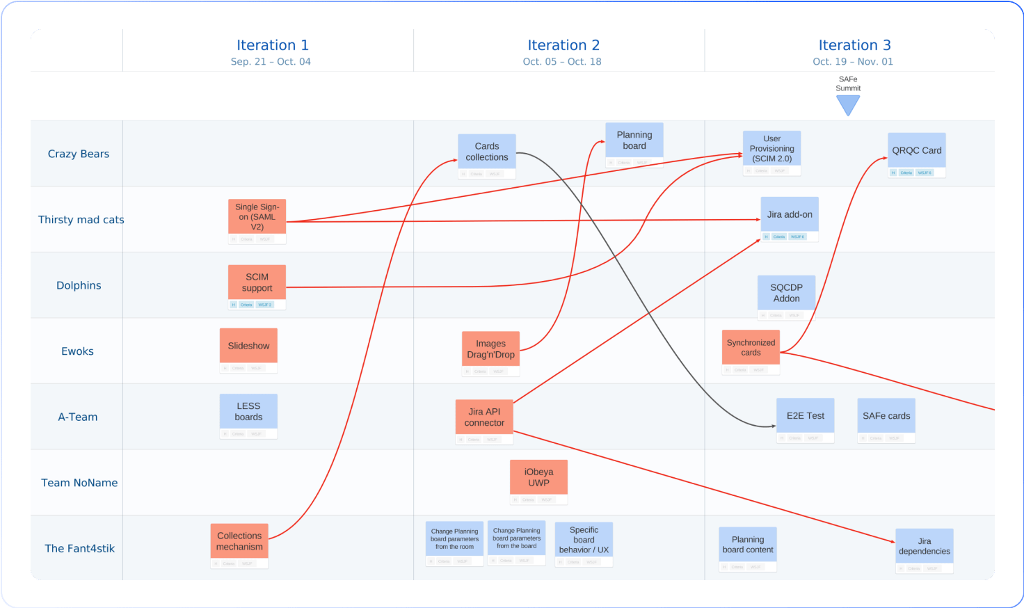 Screenshot of a PI Planning Board on iObeya, the Lean and agile platform