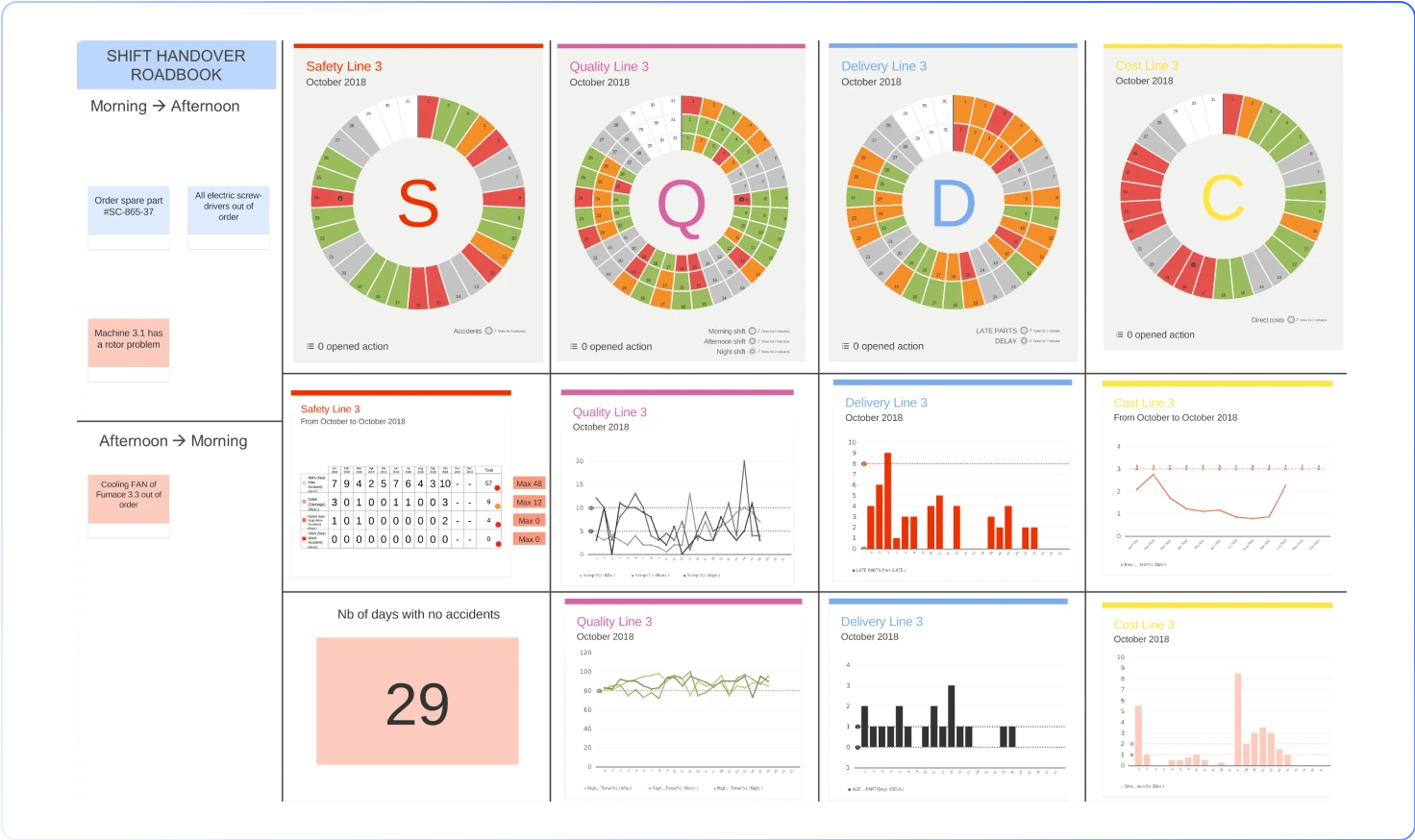 Screenshot of an SQCDP board in the iObeya Lean platform