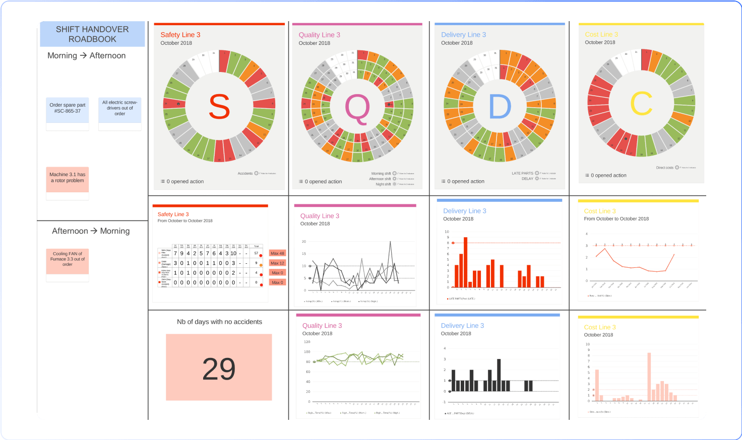 Screenshot of an SQCDP board in the iObeya Lean platform