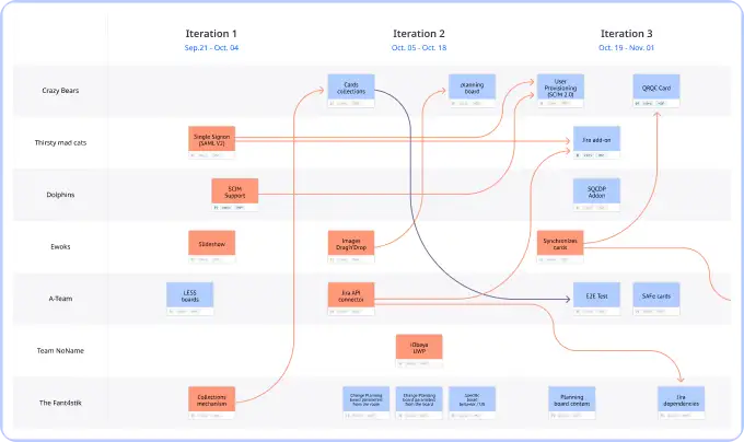 Screenshot eines PI-Planungsboards auf iObeya, der schlanken und agilen Plattform