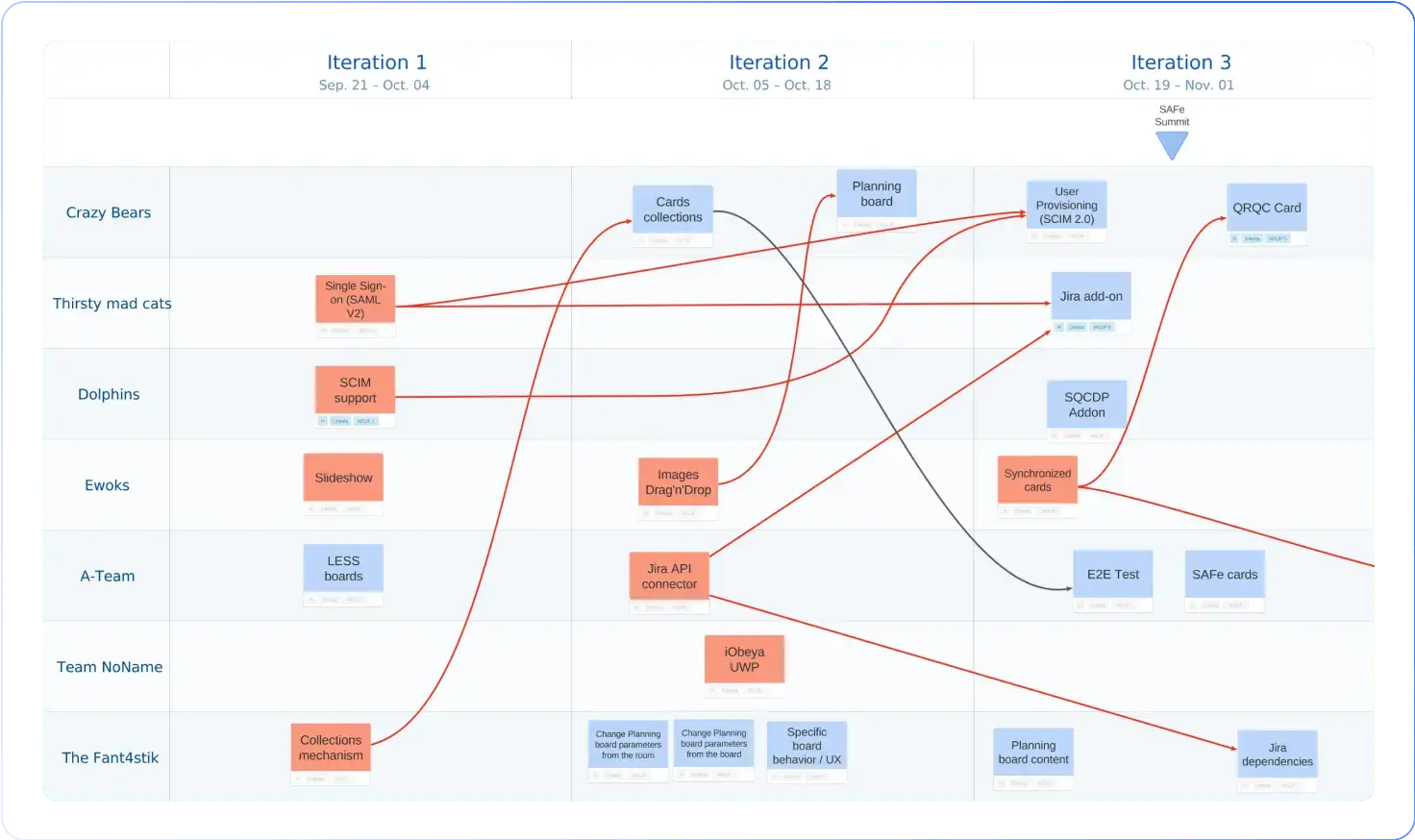 Panneau de PI Plannig pour les pratiques Agile