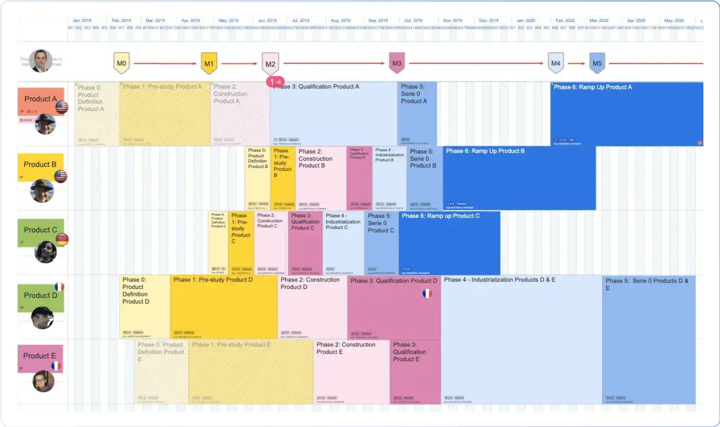 Panneau Visible Planning pour le management de proets Lean