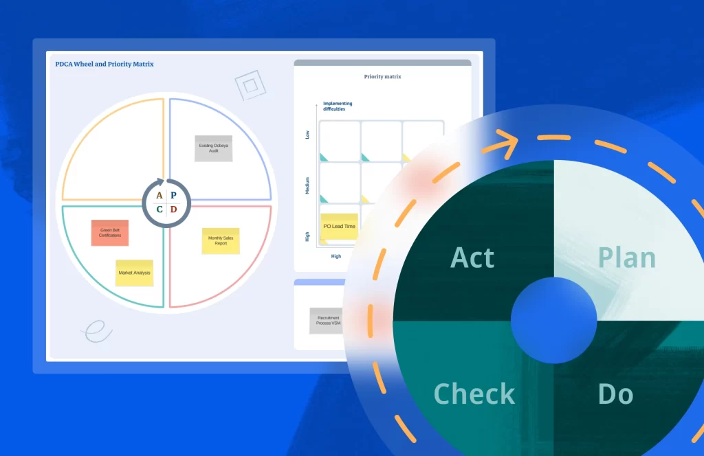 Vue d’un panneau de Cycle PDCA pour pratiquer le Kaizen avec la plateforme de Management Visuel iObeya