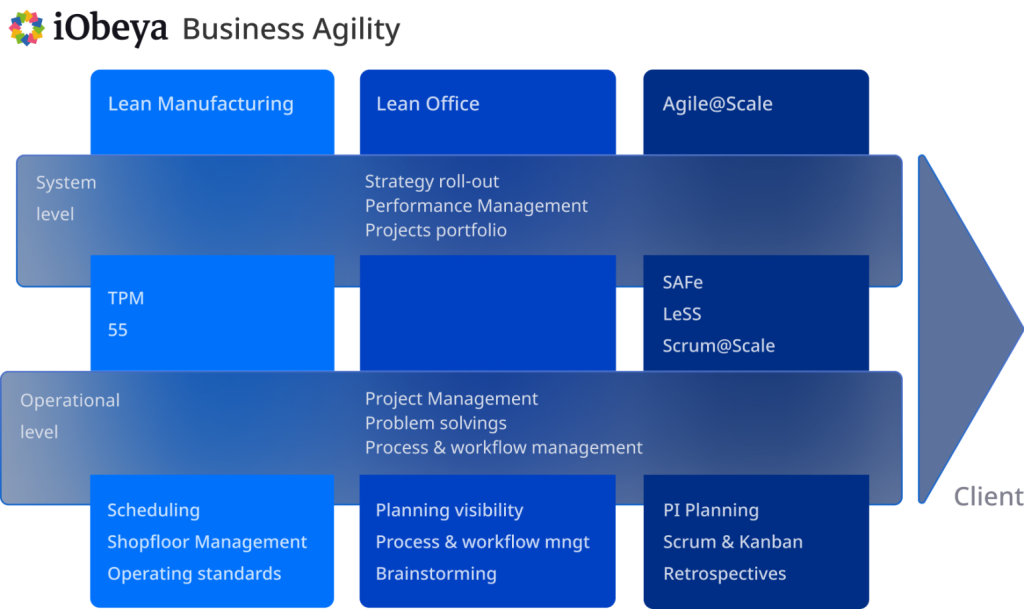 Scheme showing the different interconnections between system level and operationnal level among the three use cases: Lean Manufacturing, Lean Office and Agility at Scale l’échelle.